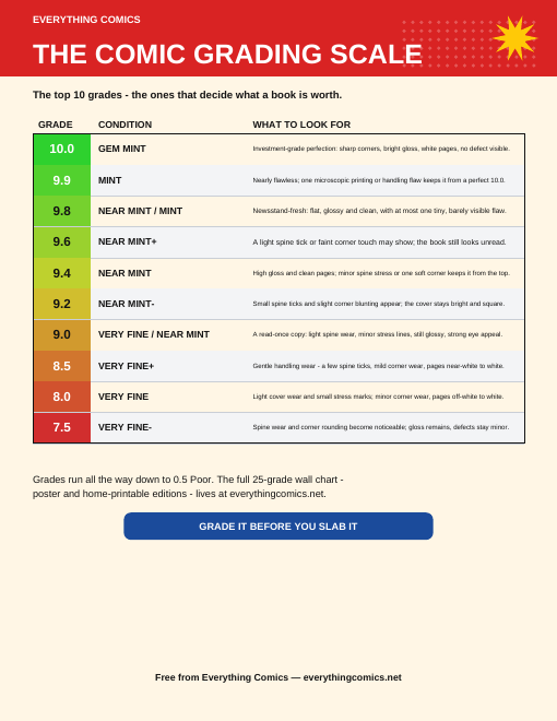 Comic Grading Scale Wall Chart — Printable PDF (US Letter)
